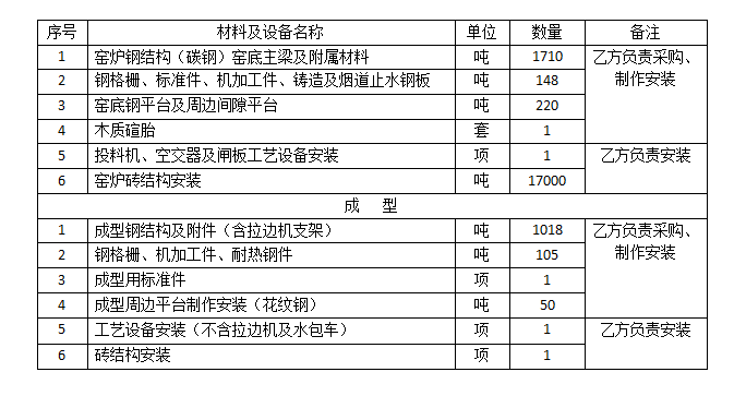 熔窑成型钢结构制作安装、砖结构及工艺设备安装采购竞争性磋商邀请公告